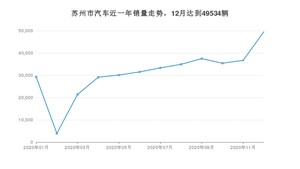 12月苏州市汽车销量情况如何? 朗逸排名第一(2020年)