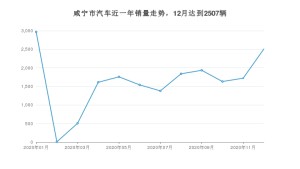 咸宁市12月汽车销量统计 哈弗H6排名第一(2020年)
