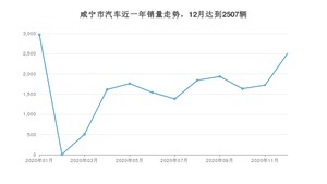 咸宁市12月汽车销量统计 哈弗H6排名第一(2020年)