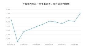 12月许昌市汽车销量情况如何? 哈弗H6排名第一(2020年)