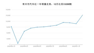 12月常州市汽车销量数据统计 轩逸排名第一(2020年)