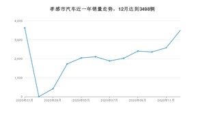 12月孝感市汽车销量数据统计 哈弗H6排名第一(2020年)