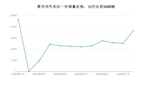 黄冈市12月汽车销量统计 哈弗H6排名第一(2020年)