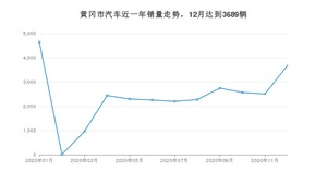 黄冈市12月汽车销量统计 哈弗H6排名第一(2020年)