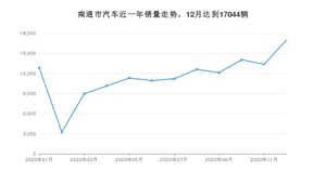 12月南通市汽车销量情况如何? 英朗排名第一(2020年)