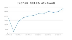 宁波市12月汽车销量 英朗排名第一(2020年)