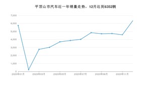 12月平顶山市汽车销量数据统计 宏光MINI EV排名第一(2020年)