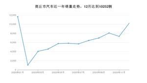 12月商丘市汽车销量情况如何? 宏光MINI EV排名第一(2020年)