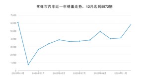 常德市12月汽车销量数据发布 智跑排名第一(2020年)