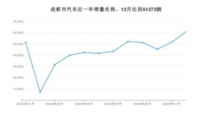 12月成都市汽车销量情况如何? 朗逸排名第一(2020年)