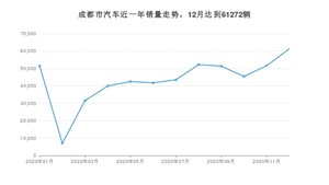 12月成都市汽车销量情况如何? 朗逸排名第一(2020年)