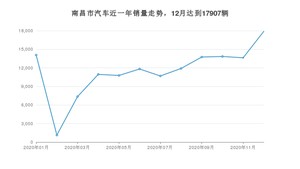 南昌市12月汽车销量 朗逸排名第一(2020年)