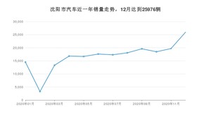 12月沈阳市汽车销量数据统计 哈弗H6排名第一(2020年)