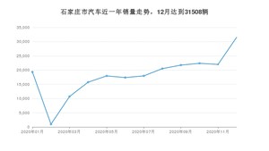 石家庄市12月汽车销量统计 朗逸排名第一(2020年)
