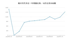 随州市12月汽车销量统计 思域排名第一(2020年)