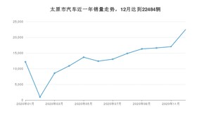 太原市12月汽车销量统计 朗逸排名第一(2020年)