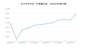 台州市12月汽车销量统计 宏光MINI EV排名第一(2020年)