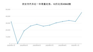 12月西安市汽车销量数据统计 朗逸排名第一(2020年)