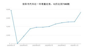 信阳市12月汽车销量 朗逸排名第一(2020年)