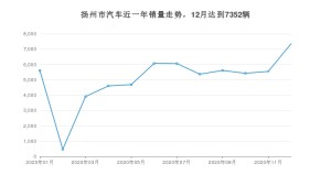 扬州市12月汽车销量 英朗排名第一(2020年)