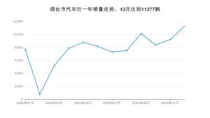 12月烟台市汽车销量情况如何? 哈弗H6排名第一(2020年)