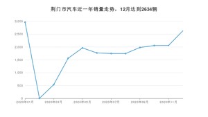 12月荆门市汽车销量情况如何? 哈弗H6排名第一(2020年)