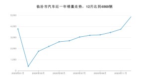 临汾市12月汽车销量统计 哈弗H6排名第一(2020年)