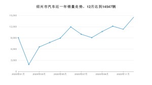 12月绍兴市汽车销量数据统计 博越排名第一(2020年)