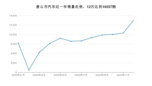 12月唐山市汽车销量情况如何? 朗逸排名第一(2020年)