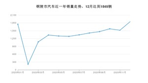 12月铜陵市汽车销量情况如何? 英朗排名第一(2020年)