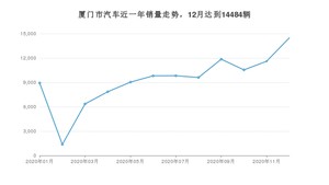 厦门市12月汽车销量 逸动排名第一(2020年)