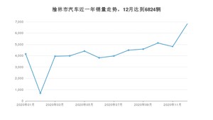12月榆林市汽车销量情况如何? 智跑排名第一(2020年)