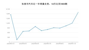 12月张掖市汽车销量情况如何? 长安CS75排名第一(2020年)