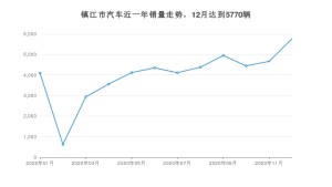 12月镇江市汽车销量数据统计 哈弗H6排名第一(2020年)