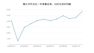 12月镇江市汽车销量数据统计 哈弗H6排名第一(2020年)