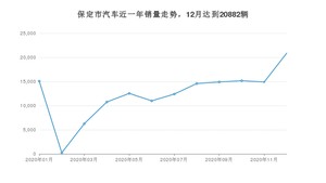 12月保定市汽车销量情况如何? 宝来排名第一(2020年)