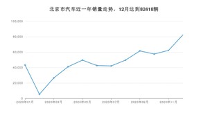 北京市12月汽车销量 北汽新能源EU排名第一(2020年)