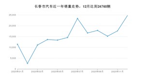 长春市12月汽车销量 宝来排名第一(2020年)