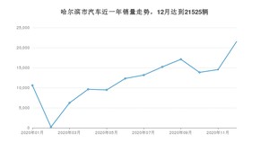 哈尔滨市12月汽车销量 宝来排名第一(2020年)