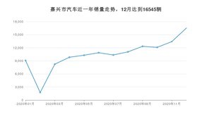 12月嘉兴市汽车销量数据统计 哈弗H6排名第一(2020年)