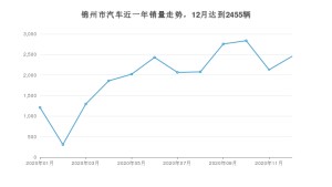 锦州市12月汽车销量 本田CR-V排名第一(2020年)