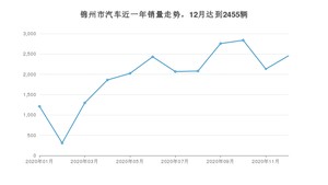 锦州市12月汽车销量 本田CR-V排名第一(2020年)