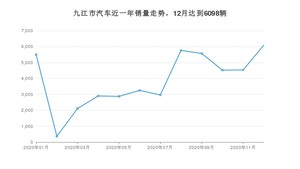 九江市12月汽车销量统计 哈弗H6排名第一(2020年)