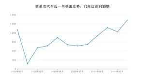 酒泉市12月汽车销量统计 长安CS75排名第一(2020年)