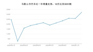 马鞍山市12月汽车销量数据发布 哈弗H6排名第一(2020年)