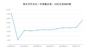 南充市12月汽车销量统计 哈弗H6排名第一(2020年)