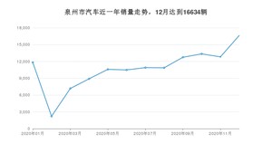 泉州市12月汽车销量数据发布 朗逸排名第一(2020年)