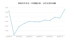 渭南市12月汽车销量统计 哈弗H6排名第一(2020年)
