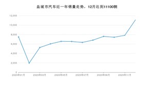 12月盐城市汽车销量情况如何? 起亚KX3傲跑排名第一(2020年)