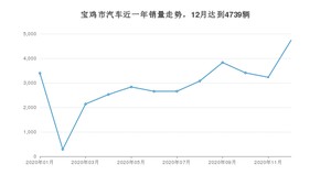 宝鸡市12月汽车销量数据发布 博越排名第一(2020年)